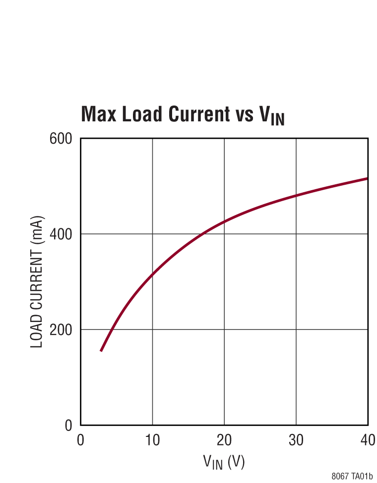 LTM8067 Performance Graph