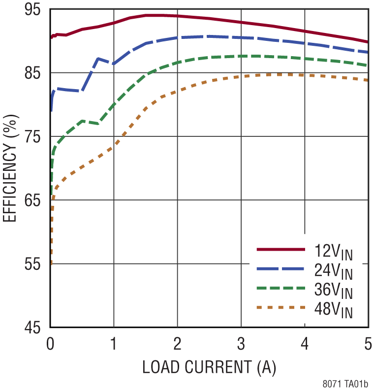 LTM8071 Performance Graph