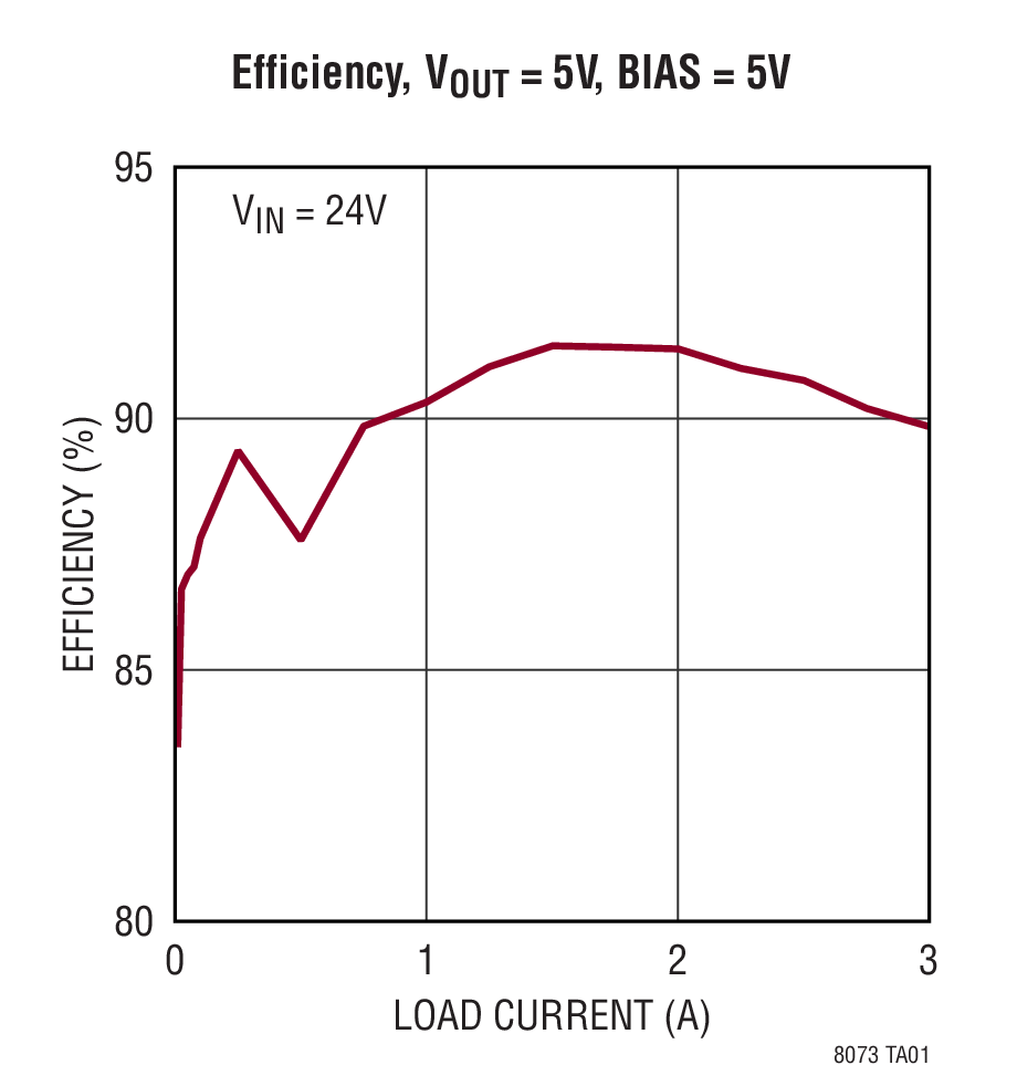 Efficiency, VOUT = 5V, BIAS = 5V