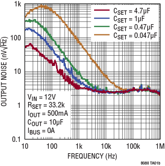 LTM8080 Performance Graph