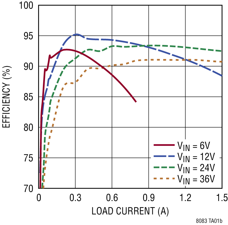 LTM8083 Pin Configuration