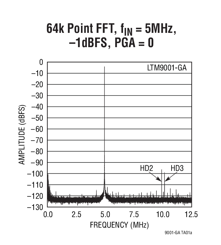 64k Point FFT, fIN = 5MHz,  –1dBFS, PGA = 0