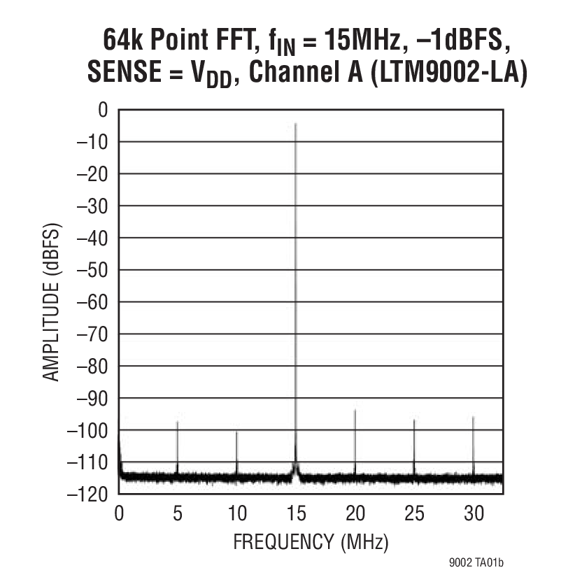 64k Point FFT, fIN = 15MHz, –1dBFS,  SENSE = VDD, Channel A (LTM9002-LA)