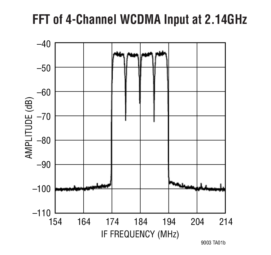 FFT of 4-Channel WCDMA Input at 2.14GHz