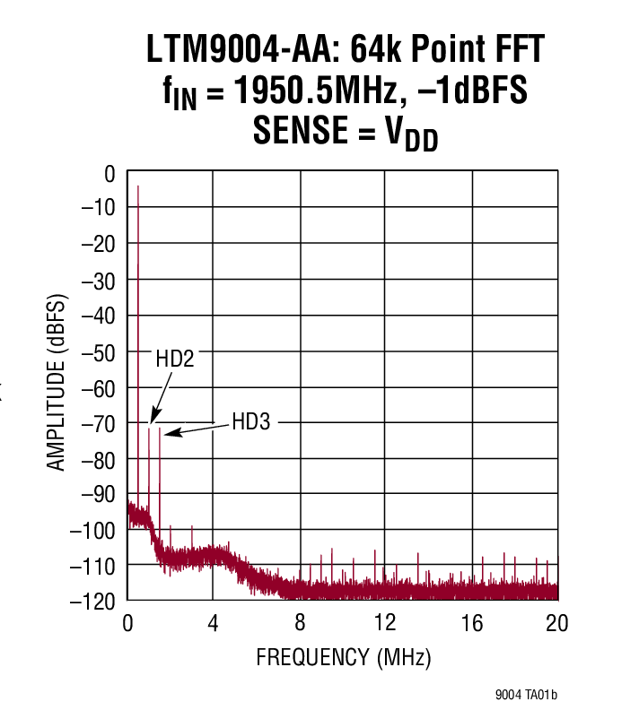 LTM9004-AA: 64k Point FFT fIN = 1950.5MHz, –1dBFS SENSE = VDD