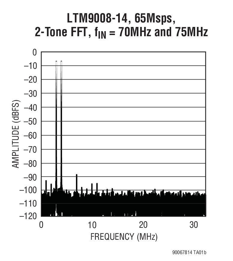 LTM9008-14, 65Msps,2-Tone FFT, fIN = 70MHz and 75MHz