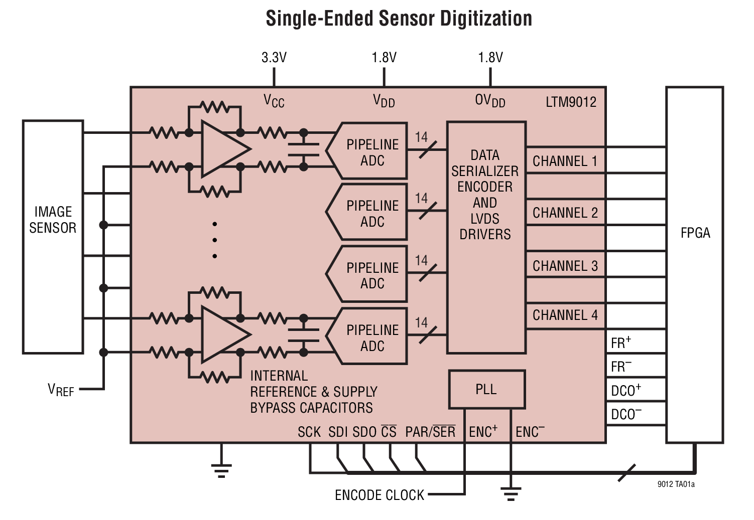 Single-Ended Sensor Digitization