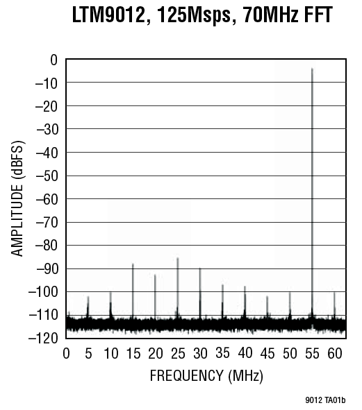 LTM9012, 125Msps, 70MHz FFT