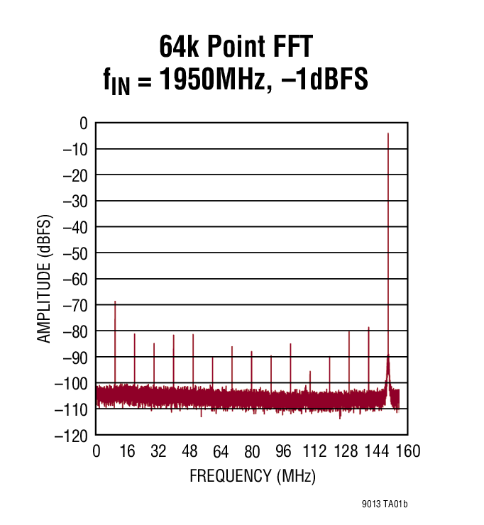 64k Point FFT fIN = 1950MHz, –1dBFS