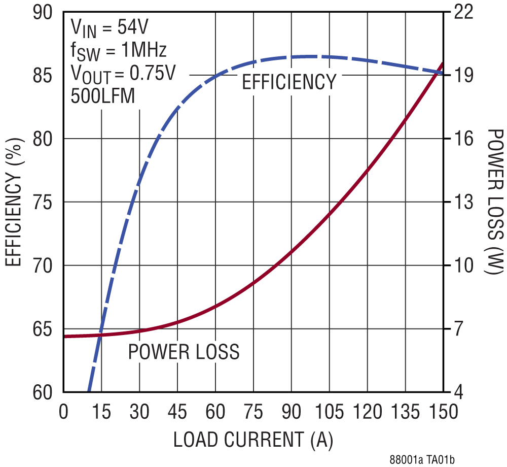 LTP8800-1A Performance Graph