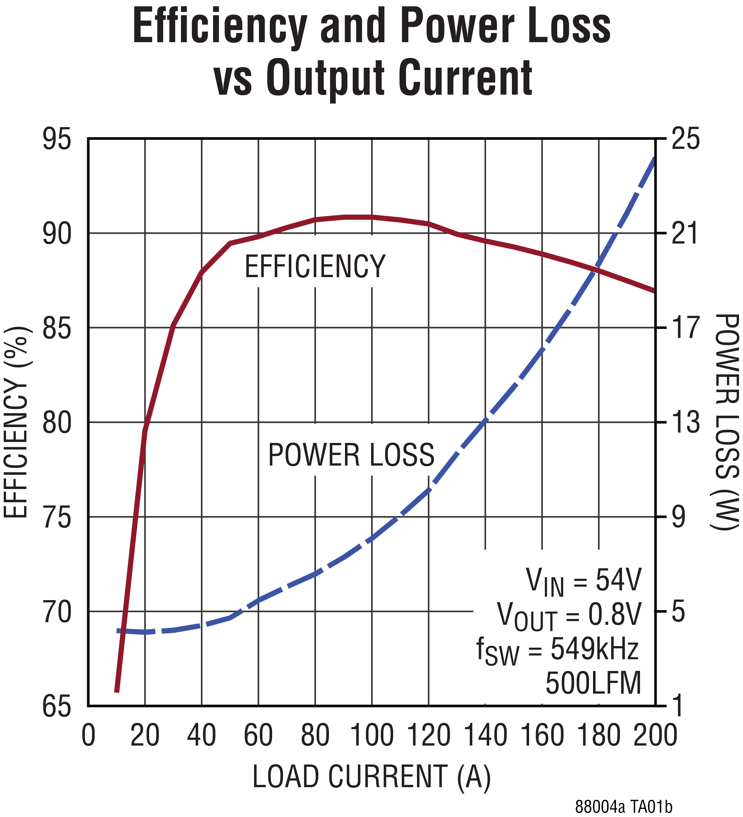 LTP8800-4A  Performance Graph