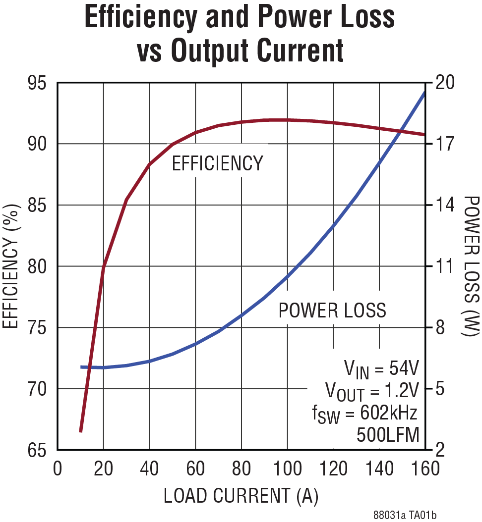 LTP8803-1A Performance Graph
