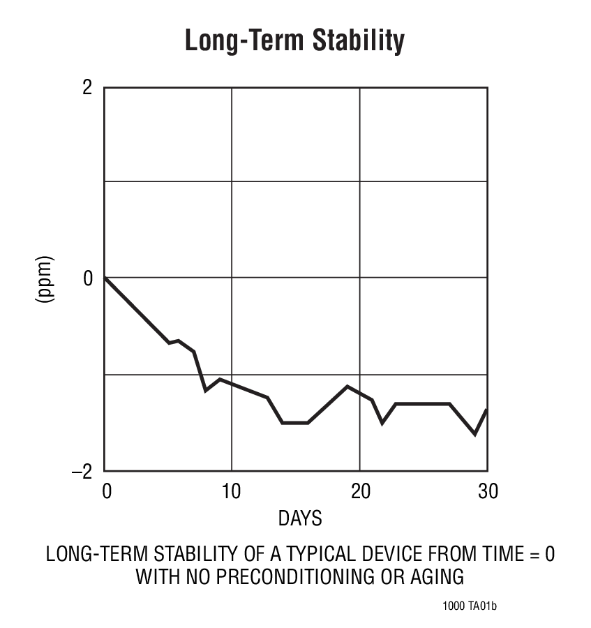 Long-Term Stability