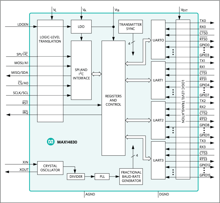 MAX14830: Functional Diagram