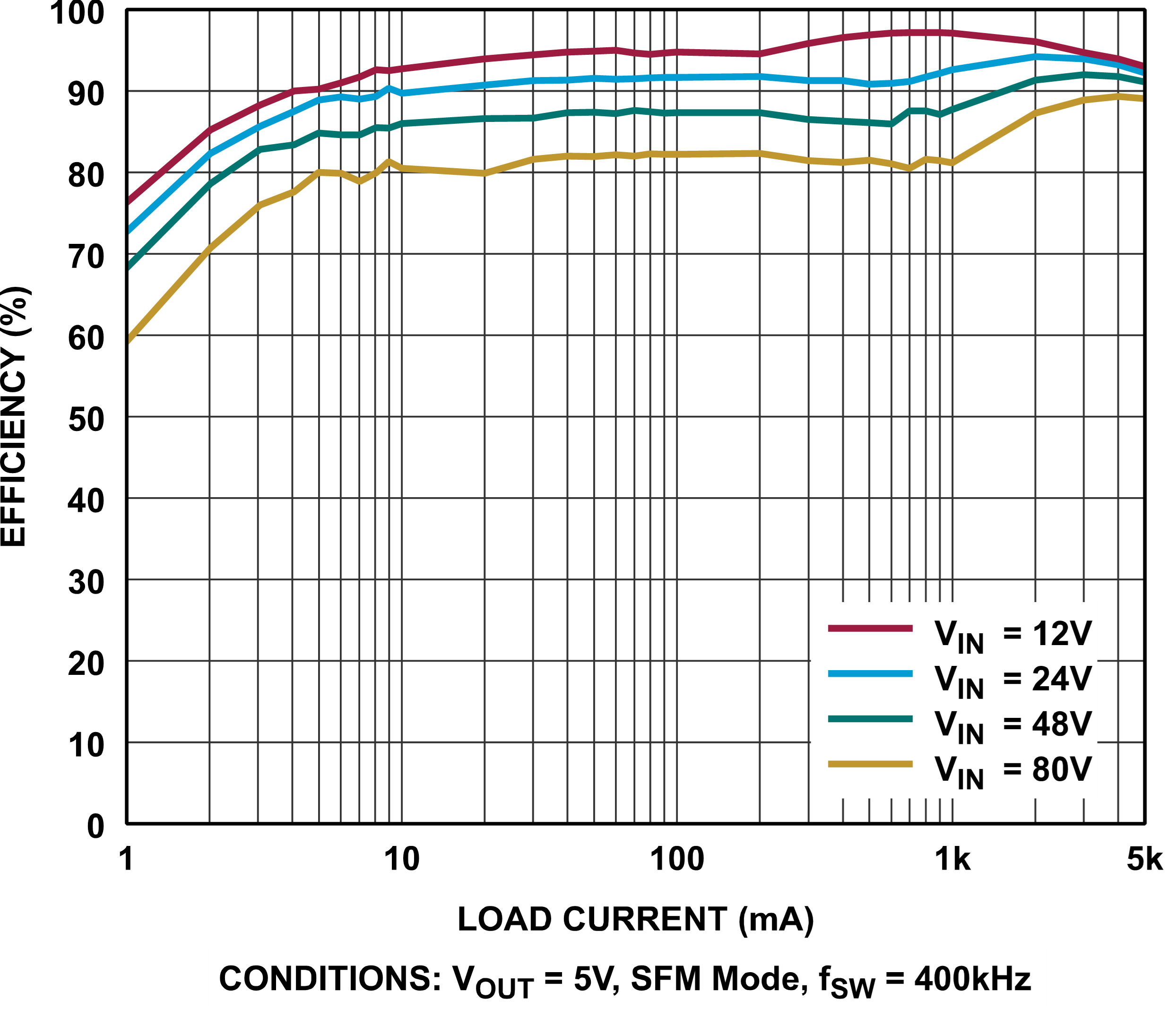 MAX17795 Typical Application Diagram Efficiency