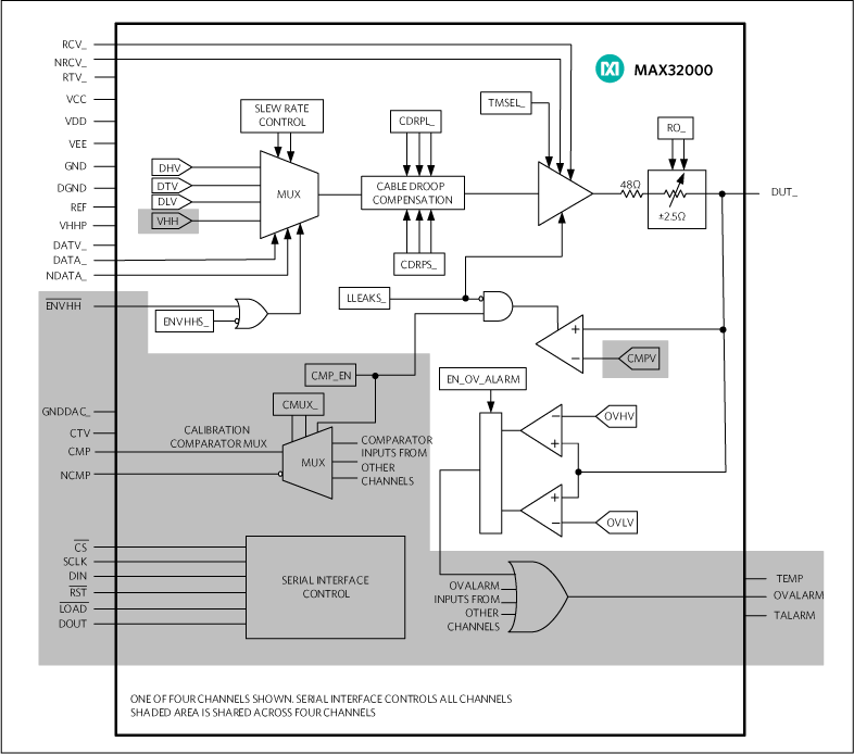 MAX32000 Block Diagram