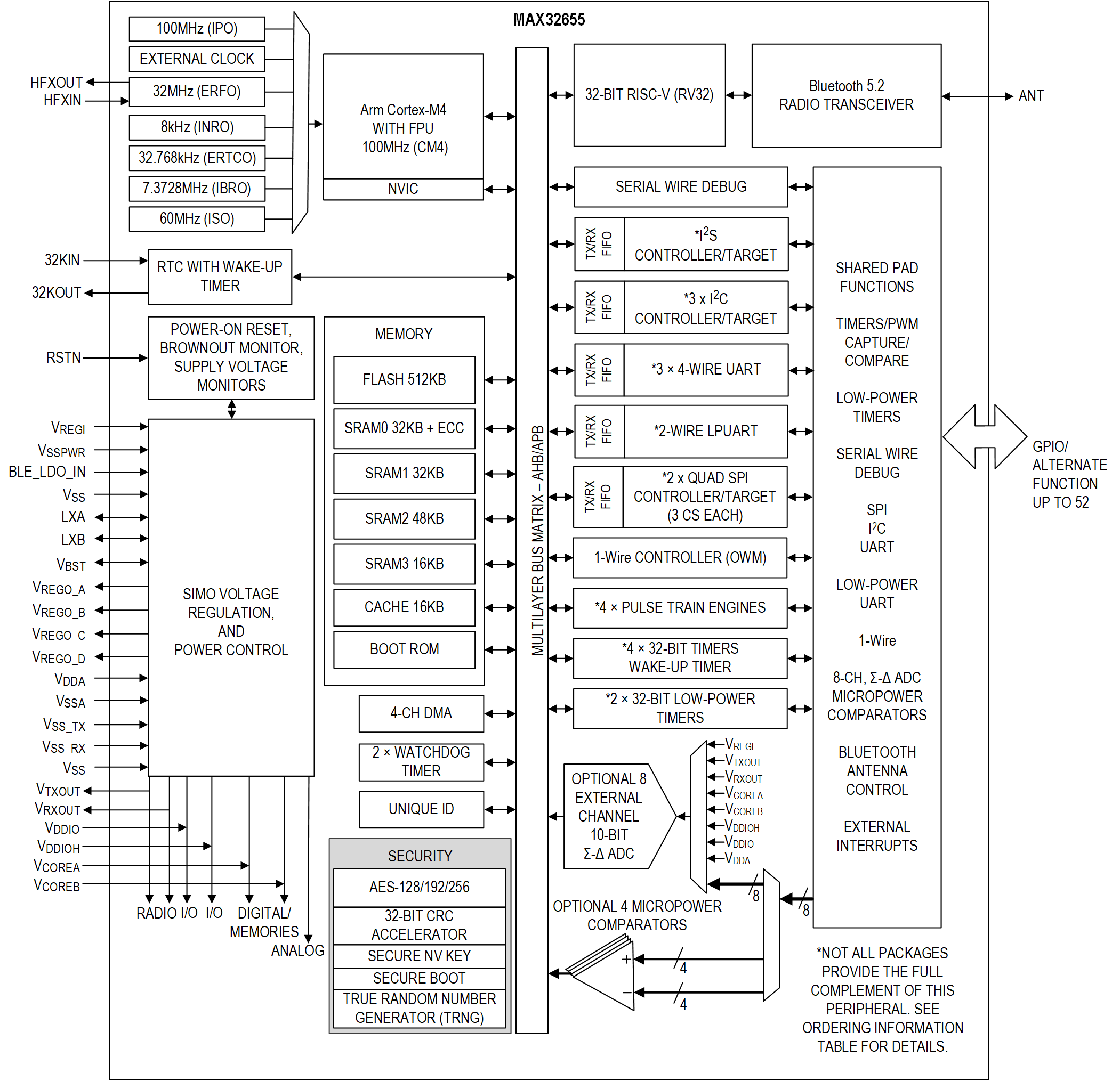 MAX32655 Simplified Block Diagram
