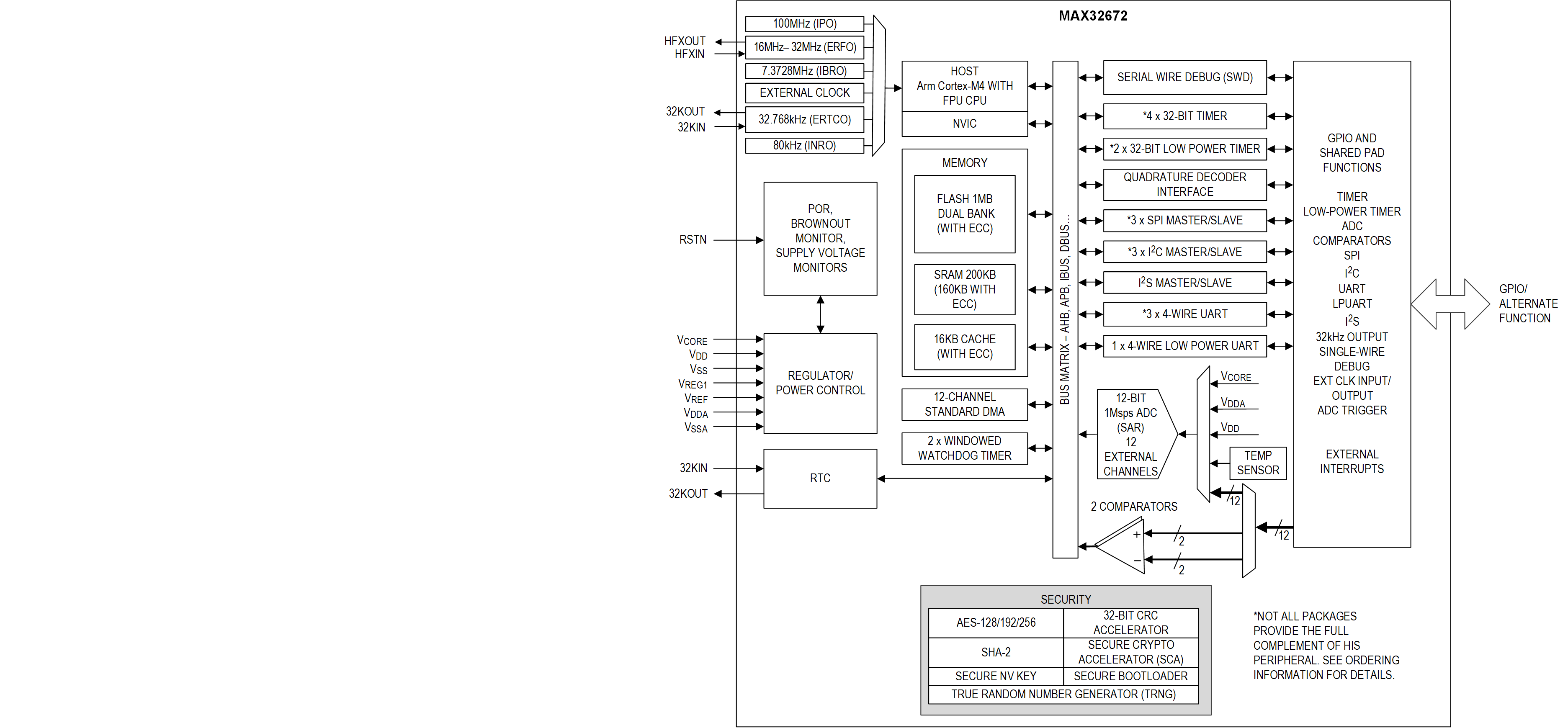 MAX32672 Simplified Block Diagram