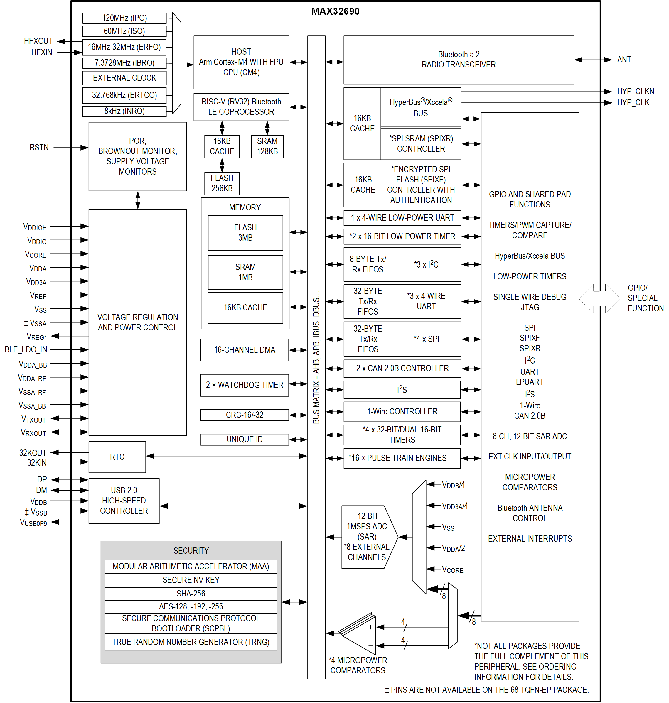 MAX32690 Simplified Block Diagram