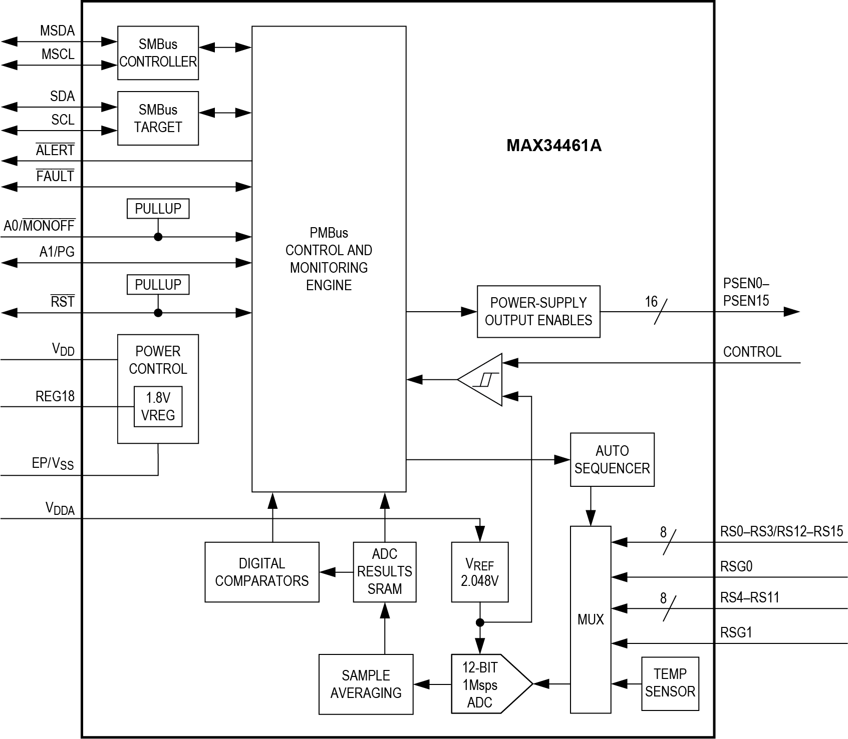 MAX34461A Functional Block Diagram