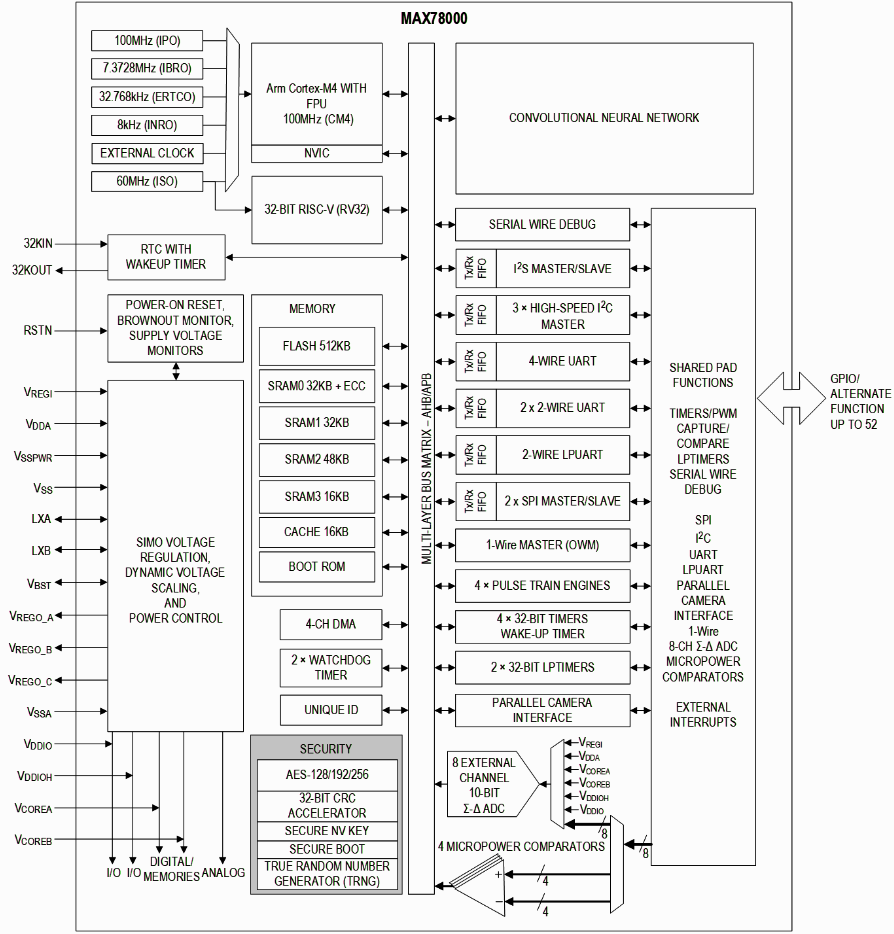 MAX78000 Block Diagram