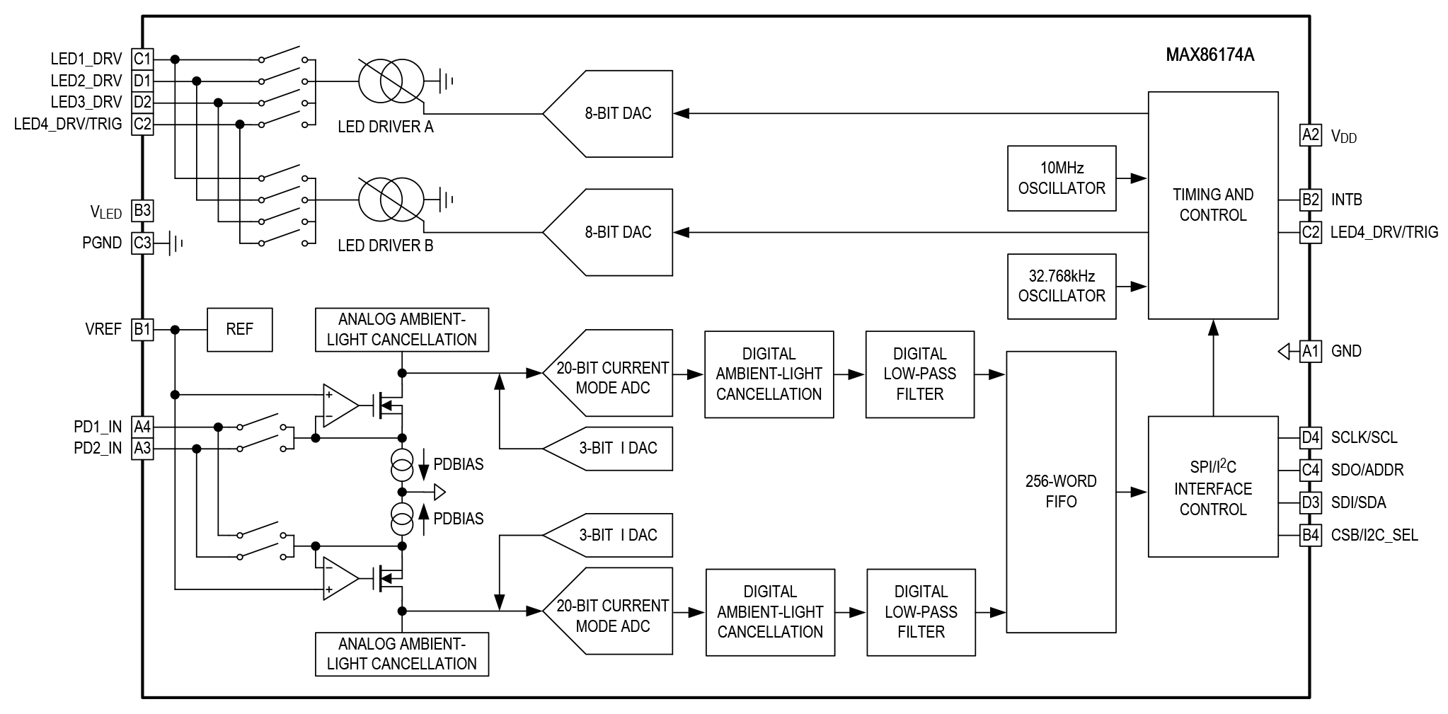 MAX86174A Simplified Block Diagram