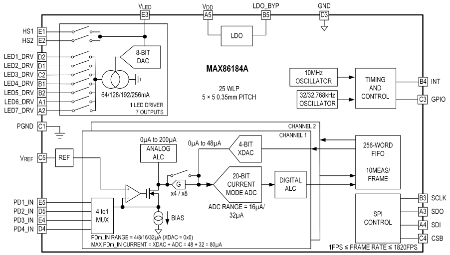 MAX86184 データシートおよび製品情報 | アナログ・デバイセズ