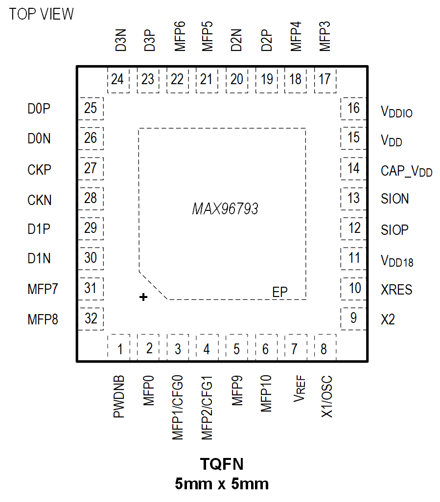 MAX96793 Pin Configuration