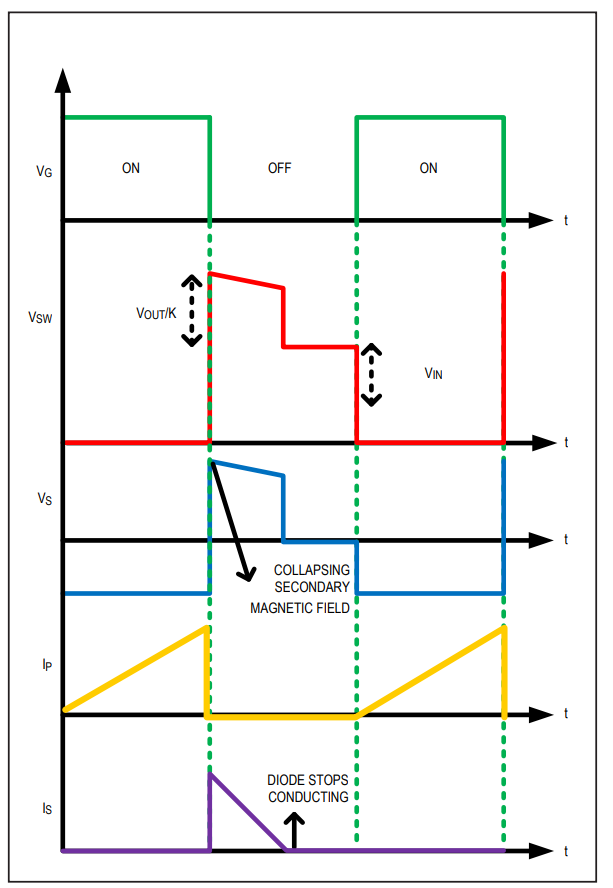 Figure 7. A typical DCM mode flyback topology waveform.
