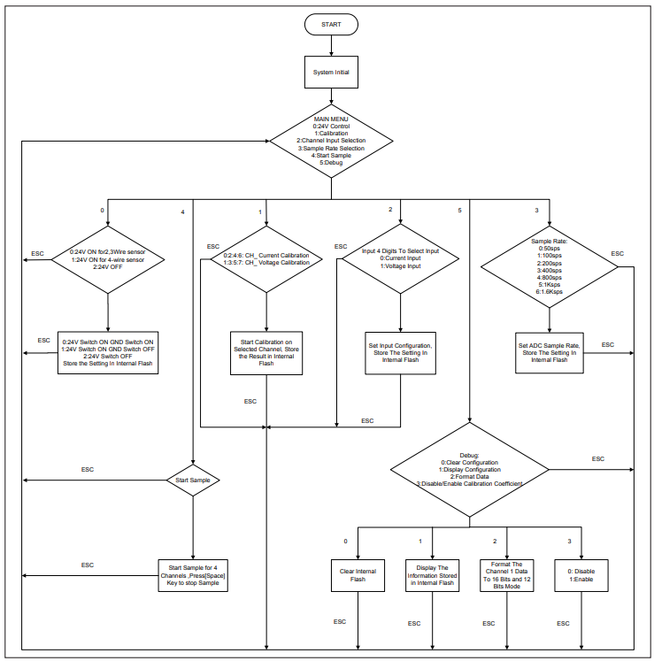 Figure 5. MAXREFDES1152 firmware flowchart.