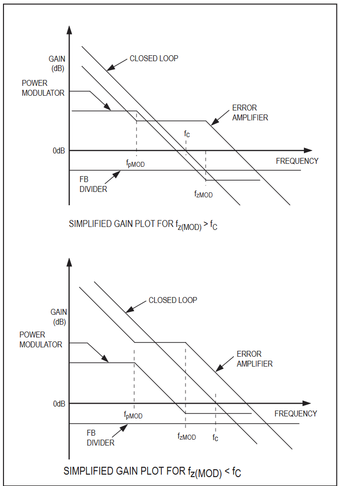 Figure 12. Simplified gain plot.