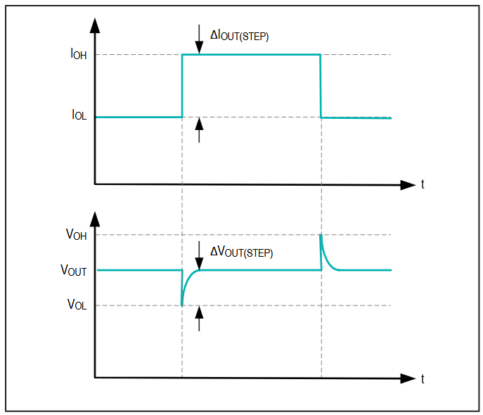 Figure 9. Output load step response.