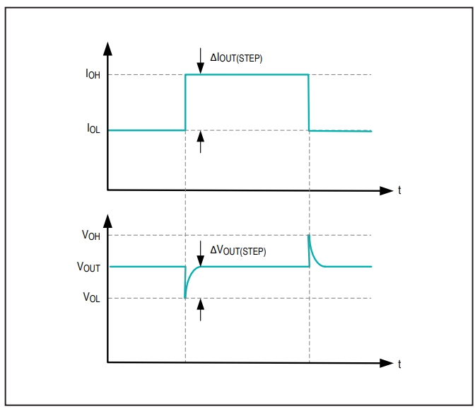 Figure 12. Output load step response.