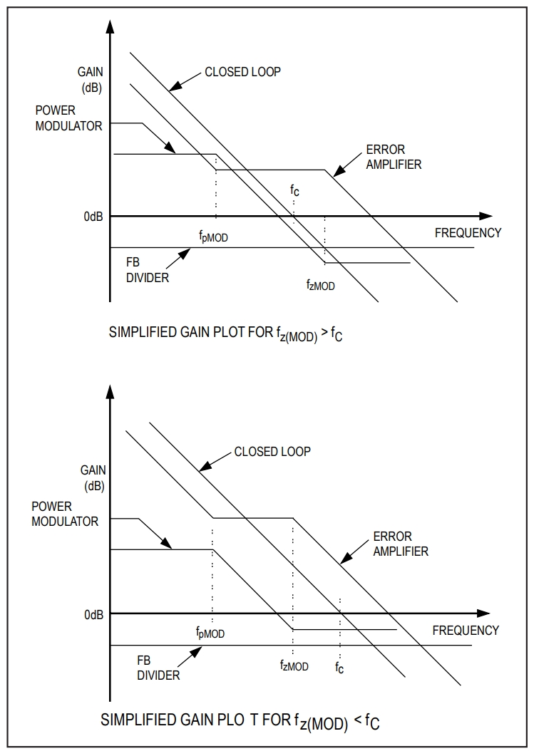 Figure 15. Simplified gain plot.