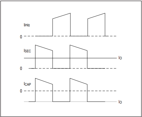 Figure 6. A typical CCM mode flyback primary and secondary
winding current.