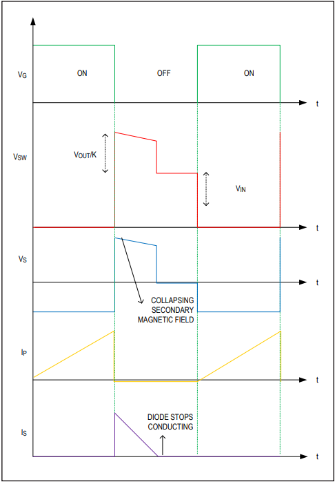 Figure 7. A typical DCM mode flyback topology waveform.