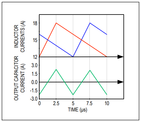 Figure 5. Current through the inductors and output capacitor.