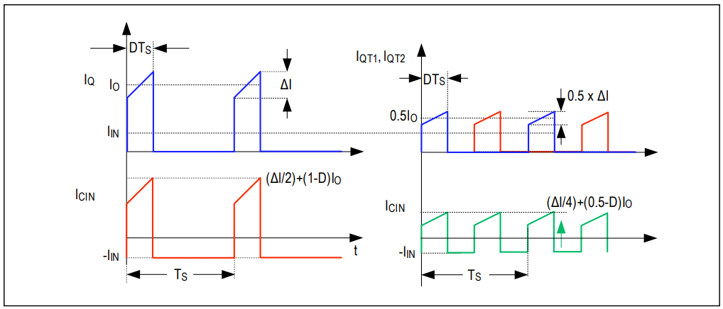 Figure 6. Comparison of ripple currents flowing through the input capacitor in a single- and dual-phase buck converter for D < 0.5.