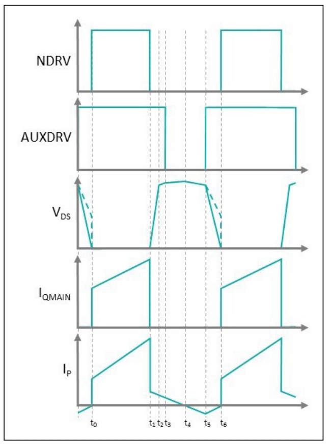 MAXREFDES1273 Active Clamp Forward Converter Waveforms Fig 8