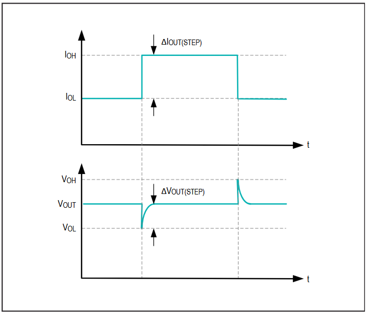 Figure 12. Output load step response.