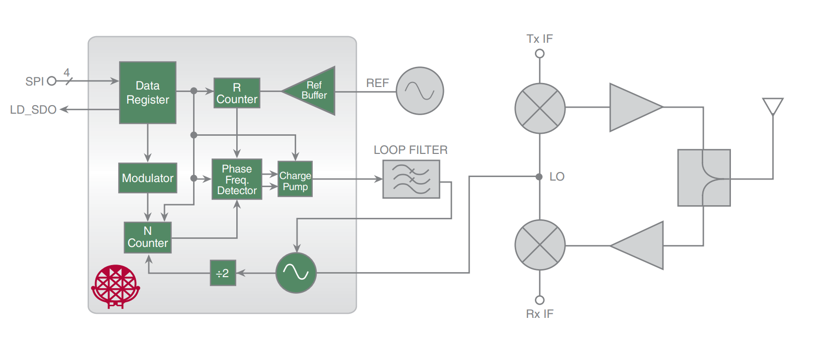 Figure 1: Hittite PLL with Integrated VCO Block Diagram