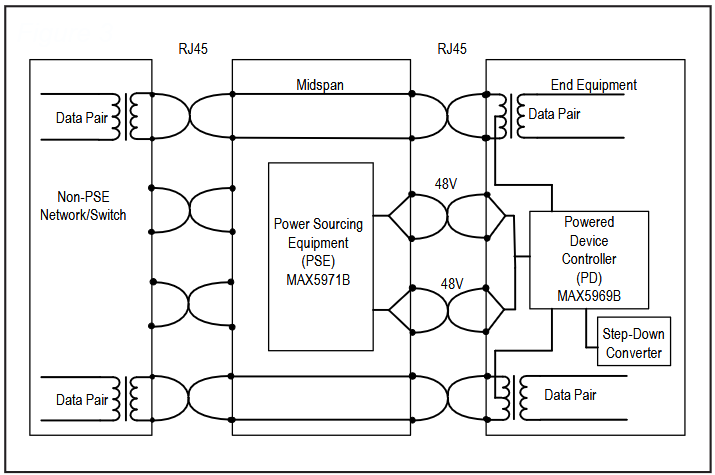 Figure 3. PoE midspan power injector.