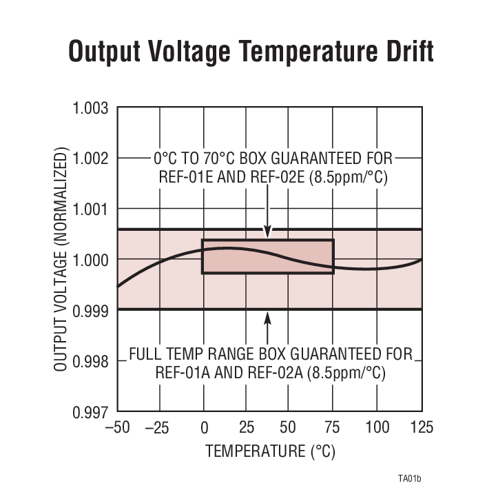 Output Voltage Temperature Drift