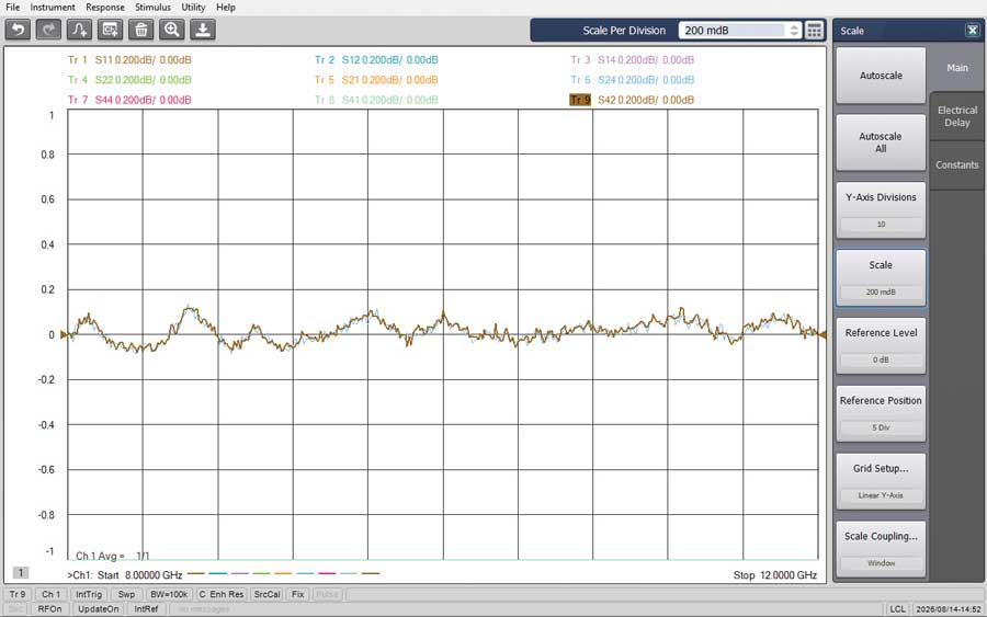 Figure 6. Residual chamber calibration error following
gain-transfer calibration.