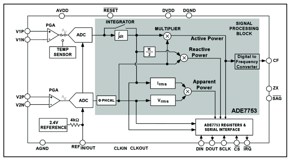 Figure 2: Simplified Functional
Block Diagram of ADE7753