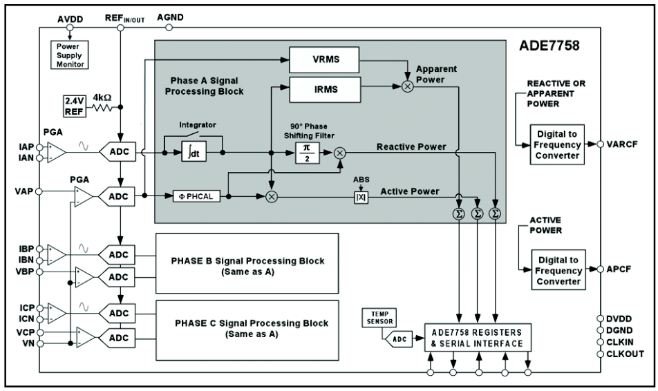 Figure 1: Simplified Functional Block
Diagram of ADE7758