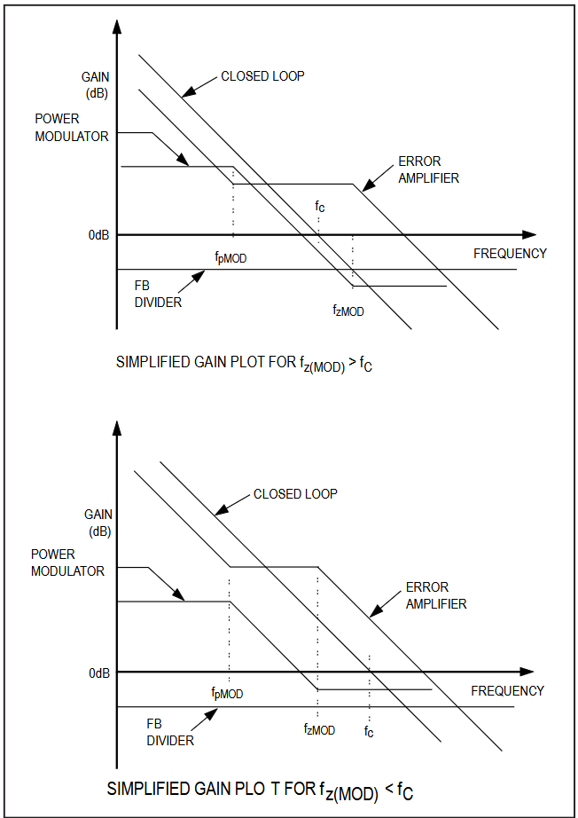 Figure 15. Simplified gain plot.