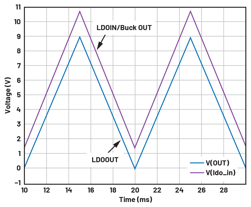 Figure 6. Simulation results of LDO voltage headroom control across variable output voltage.