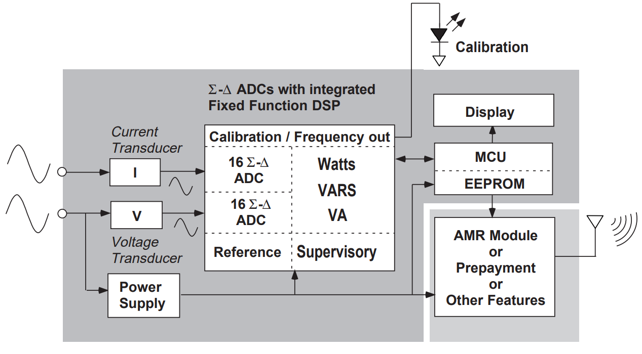 Figure 6 – Solid State Energy Meter (ADC and Fixed Function DSP based Solution)