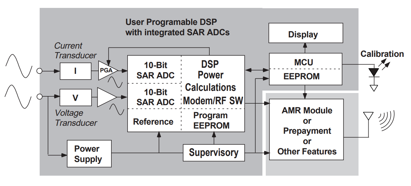 Figure 5 – Solid State Energy Meter (DSP based Solution)